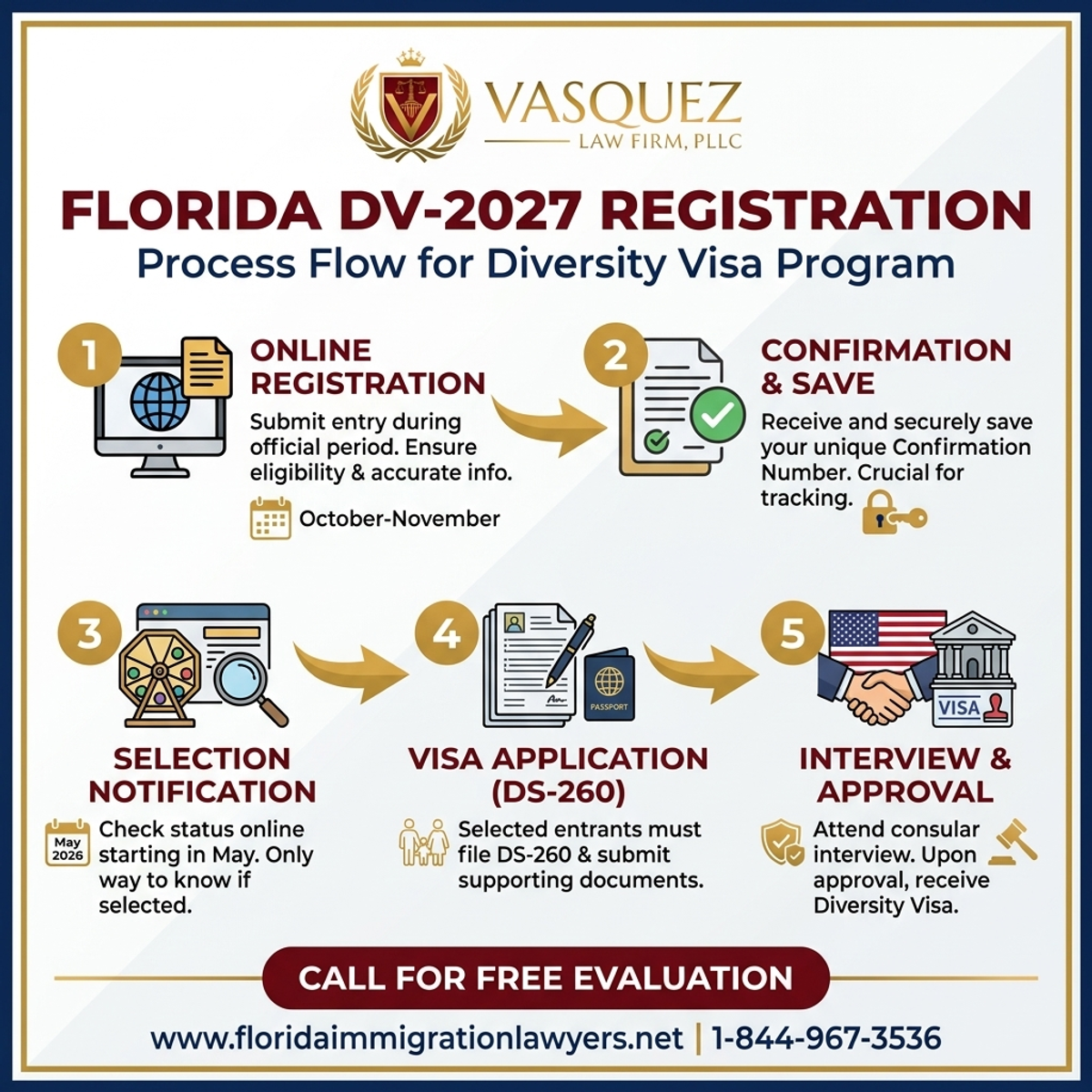 Step-by-Step Process for DV-2027 Registration Period: Diversity Visa in Florida