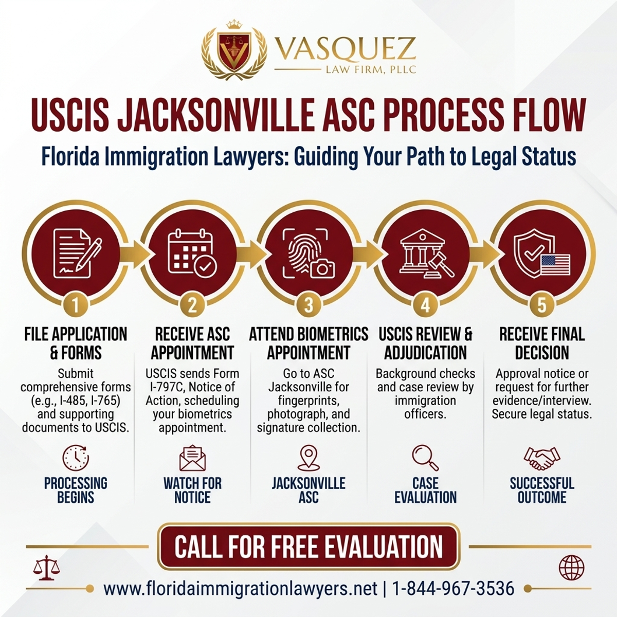 Step-by-Step Process for USCIS Application Support Center (ASC) Jacksonville in Florida