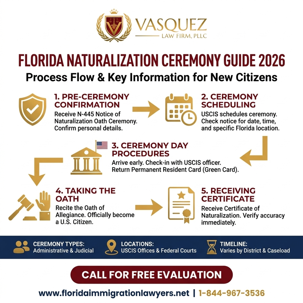 Step-by-Step Process for Naturalization Ceremony Locations and Schedule 2026