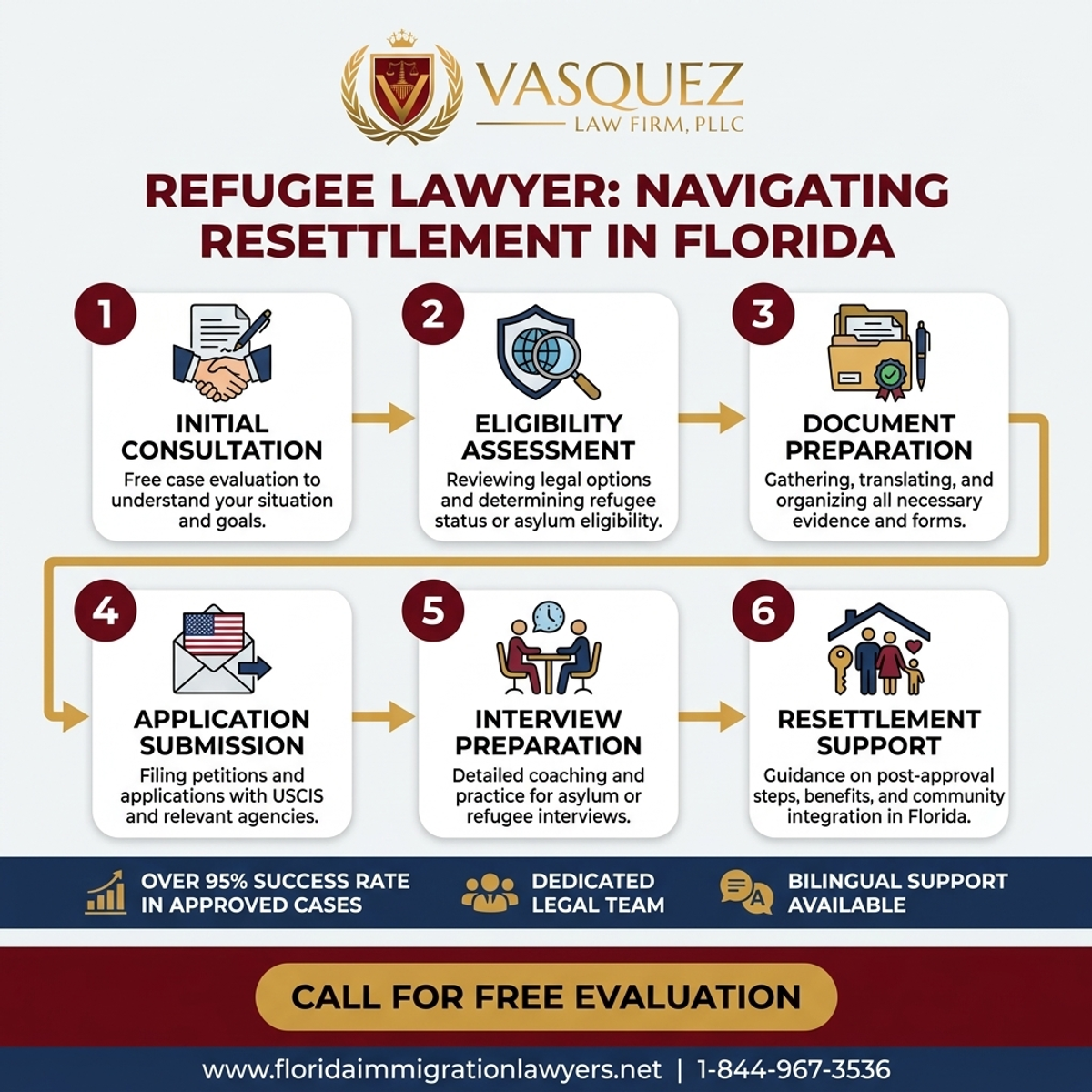 Step-by-Step Process for Abogado de Refugiados: Cómo Navegar el Reasentamiento en Florida