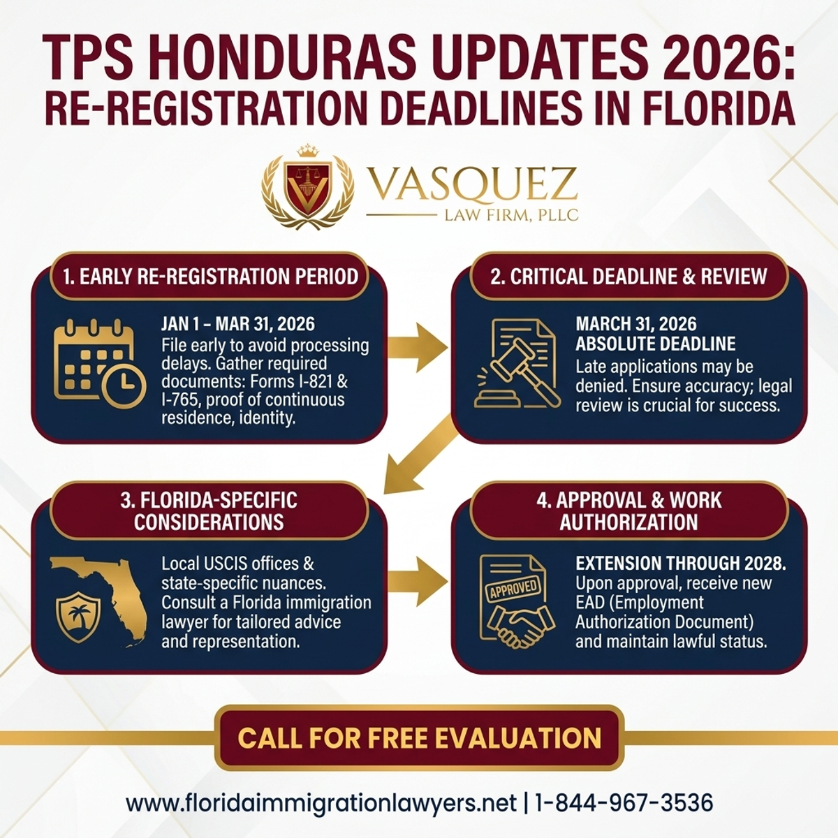 Step-by-Step Process for TPS Honduras Updates 2026: Re-registration Deadlines in Florida