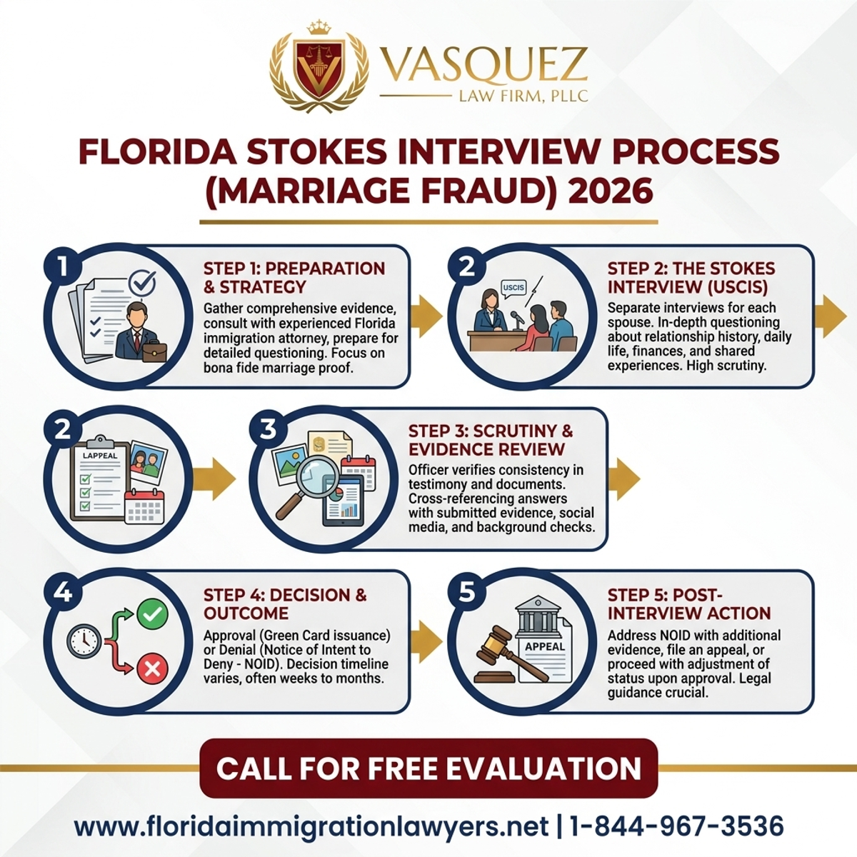 Step-by-Step Process for USCIS Stokes Interview for Marriage Fraud in Florida 2026