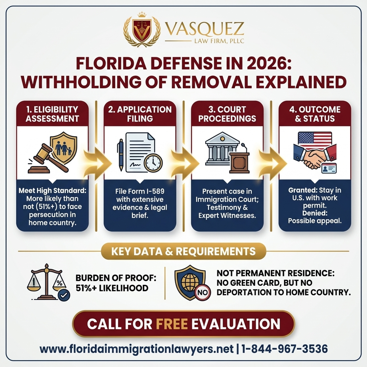 Step-by-Step Process for Retención de Remoción Explicada: Defensa en Florida 2026