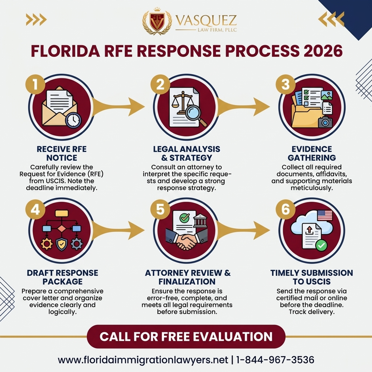 Step-by-Step Process for RFE Response in Florida: How to Proceed in 2026