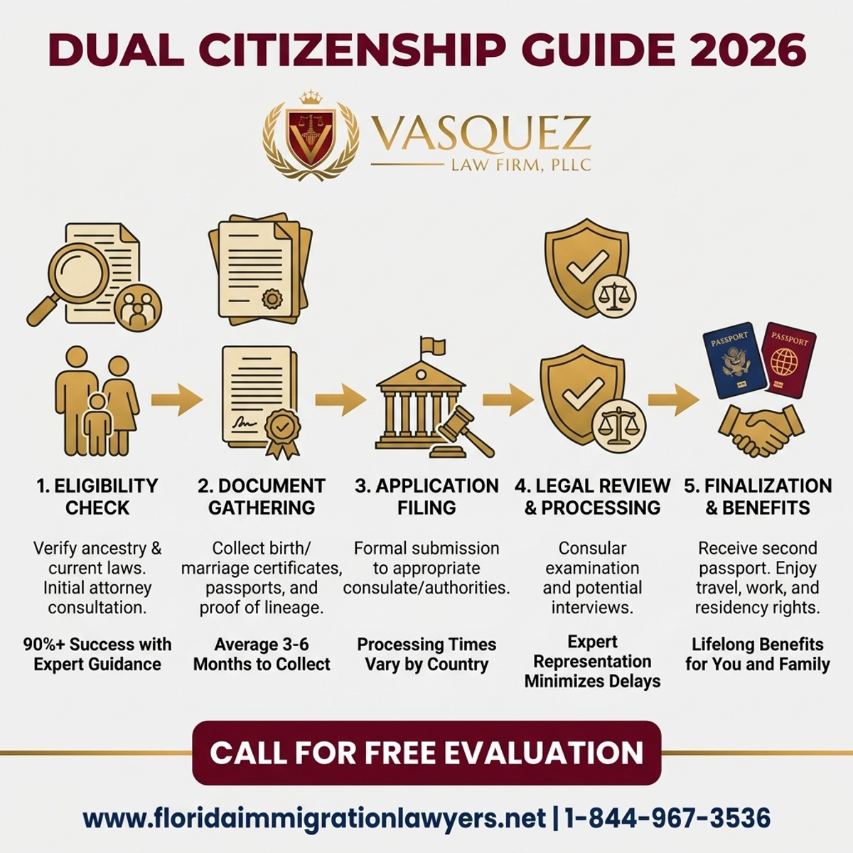 Step-by-Step Process for Dual Citizenship Lawyer in Florida: Your 2026 Legal Guide