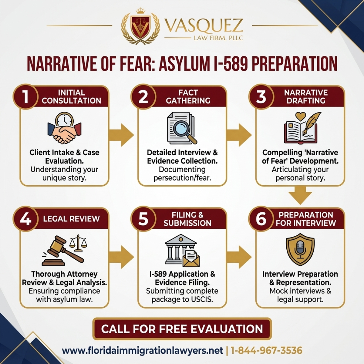 Step-by-Step Process for "Narrative of Fear" Asylum I-589 Preparation in Florida
