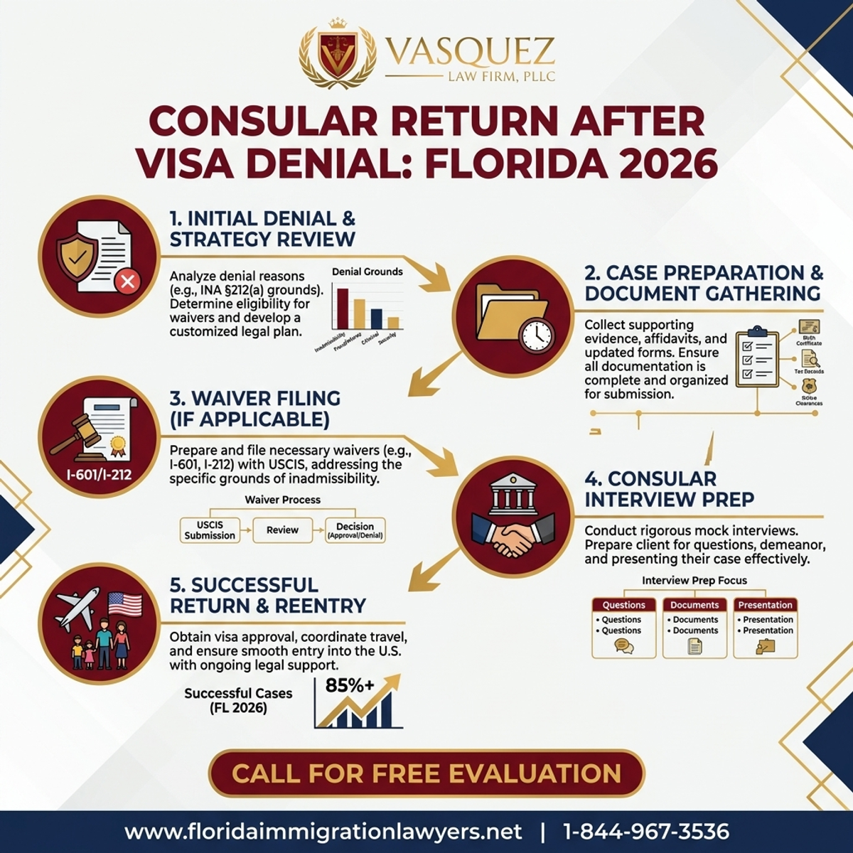 Step-by-Step Process for Regreso Consular Tras Denegación de Visa: Florida 2026