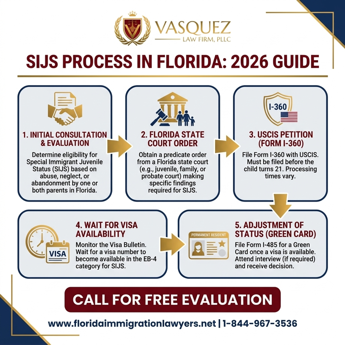 Step-by-Step Process for Proceso de SIJS en Florida: Lo Que Necesitas Saber en 2026