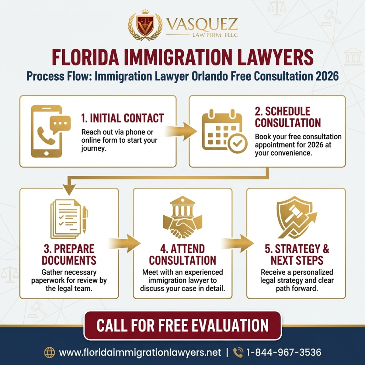 Step-by-Step Process for Immigration Lawyer Orlando Free Consultation 2026