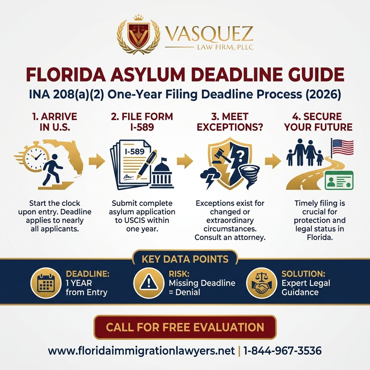Step-by-Step Process for INA 208(a)(2) One-Year Filing Deadline for Asylum in Florida 2026