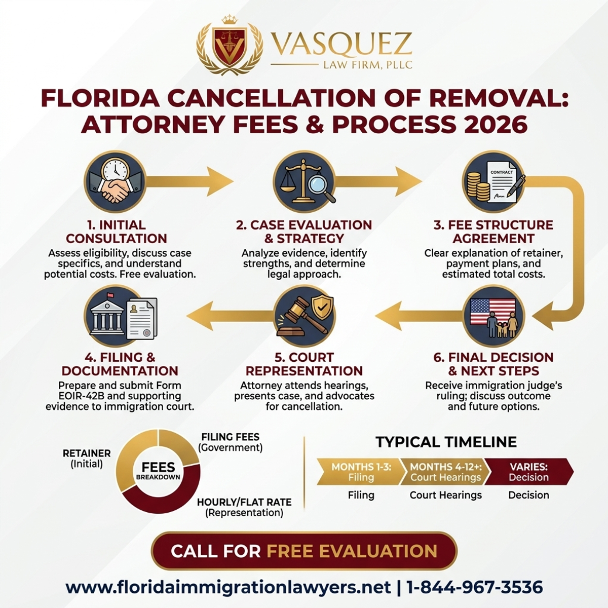Step-by-Step Process for Cancellation of Removal Attorney Fees in Florida 2026