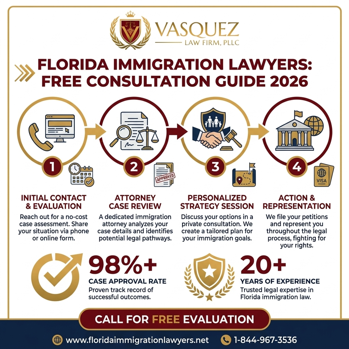 Step-by-Step Process for Abogado de Inmigración Orlando: Consulta Gratuita 2026
