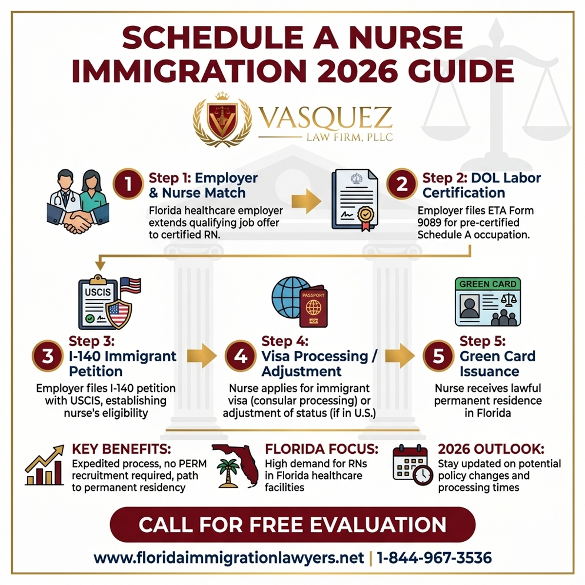 Step-by-Step Process for Inmigración de Enfermeras Categoría A en Florida 2026
