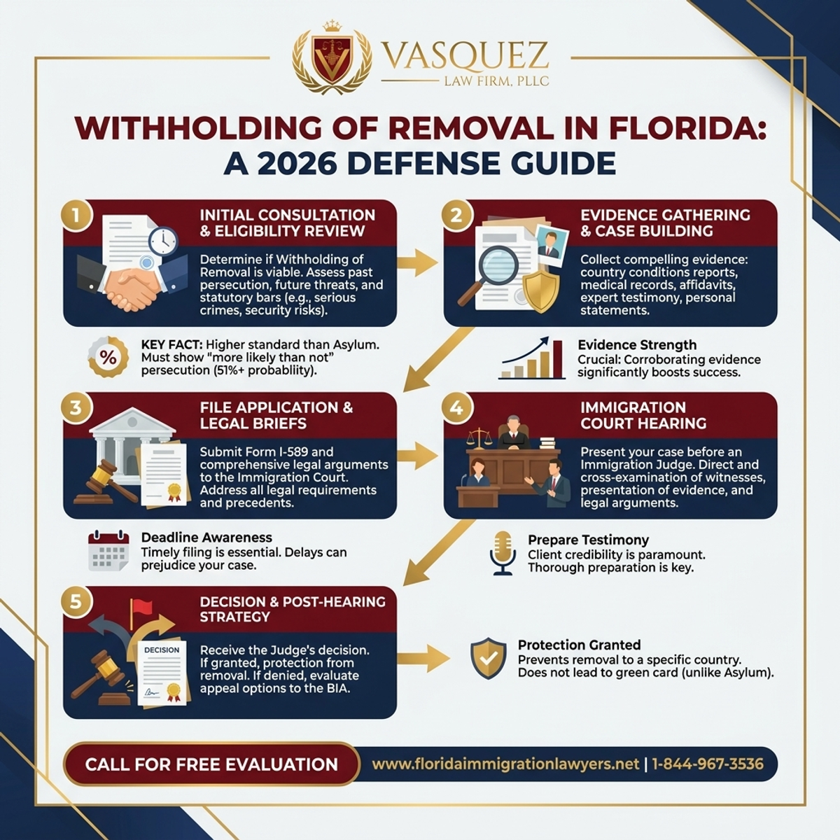 Step-by-Step Process for Withholding of Removal in Florida: A 2026 Defense Guide