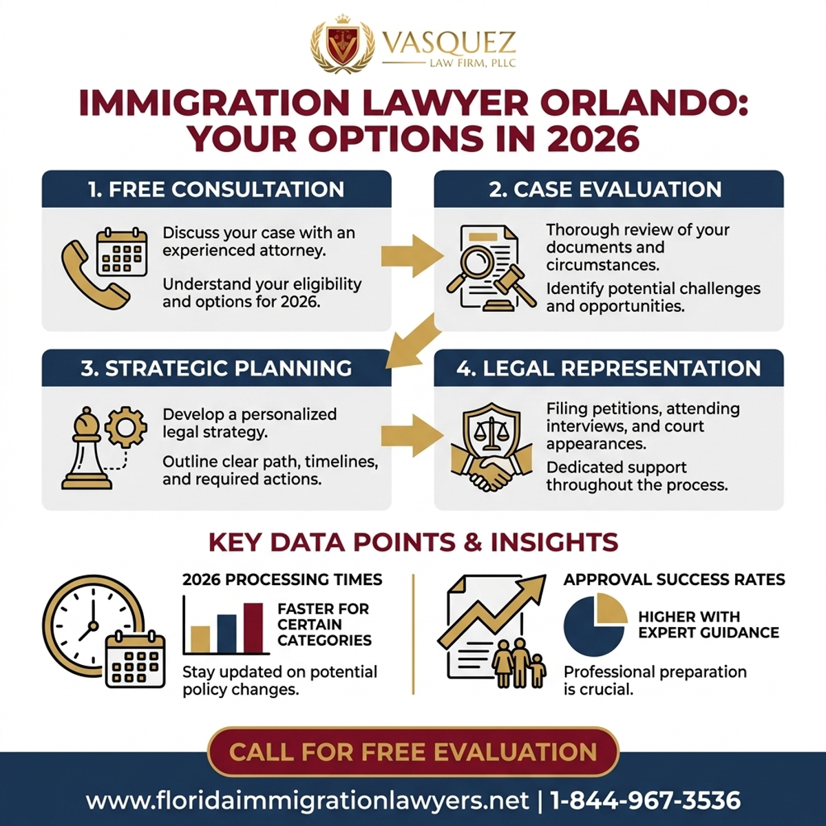 Step-by-Step Process for Abogado de Inmigración Orlando Consulta Gratis: Opciones en 2026