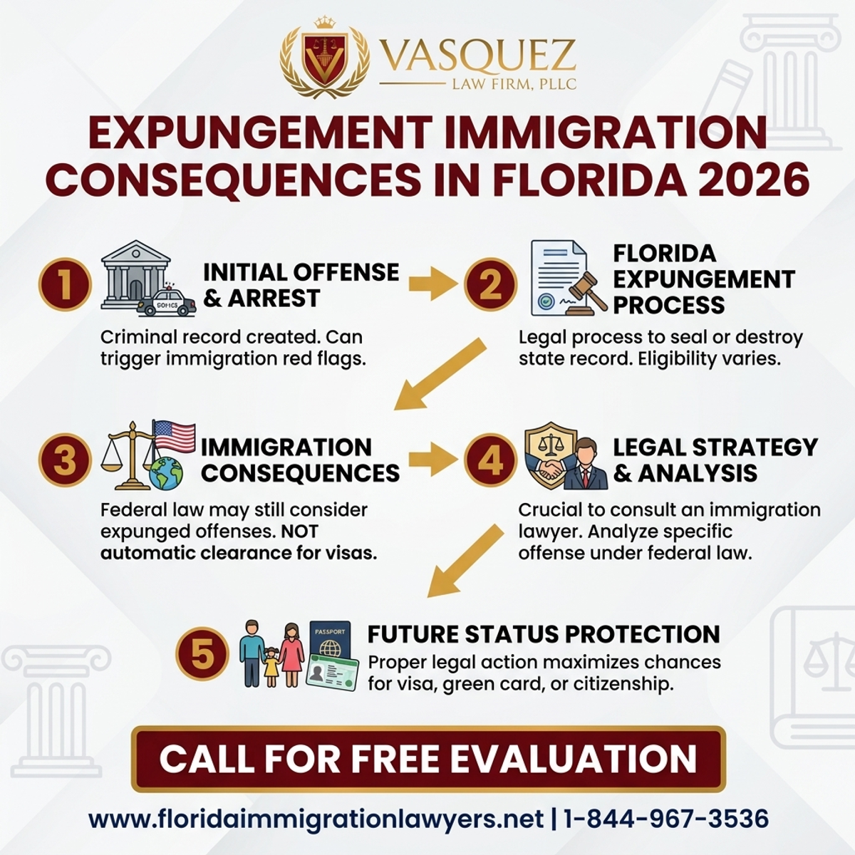 Step-by-Step Process for Expungement Immigration Consequences in Florida 2026