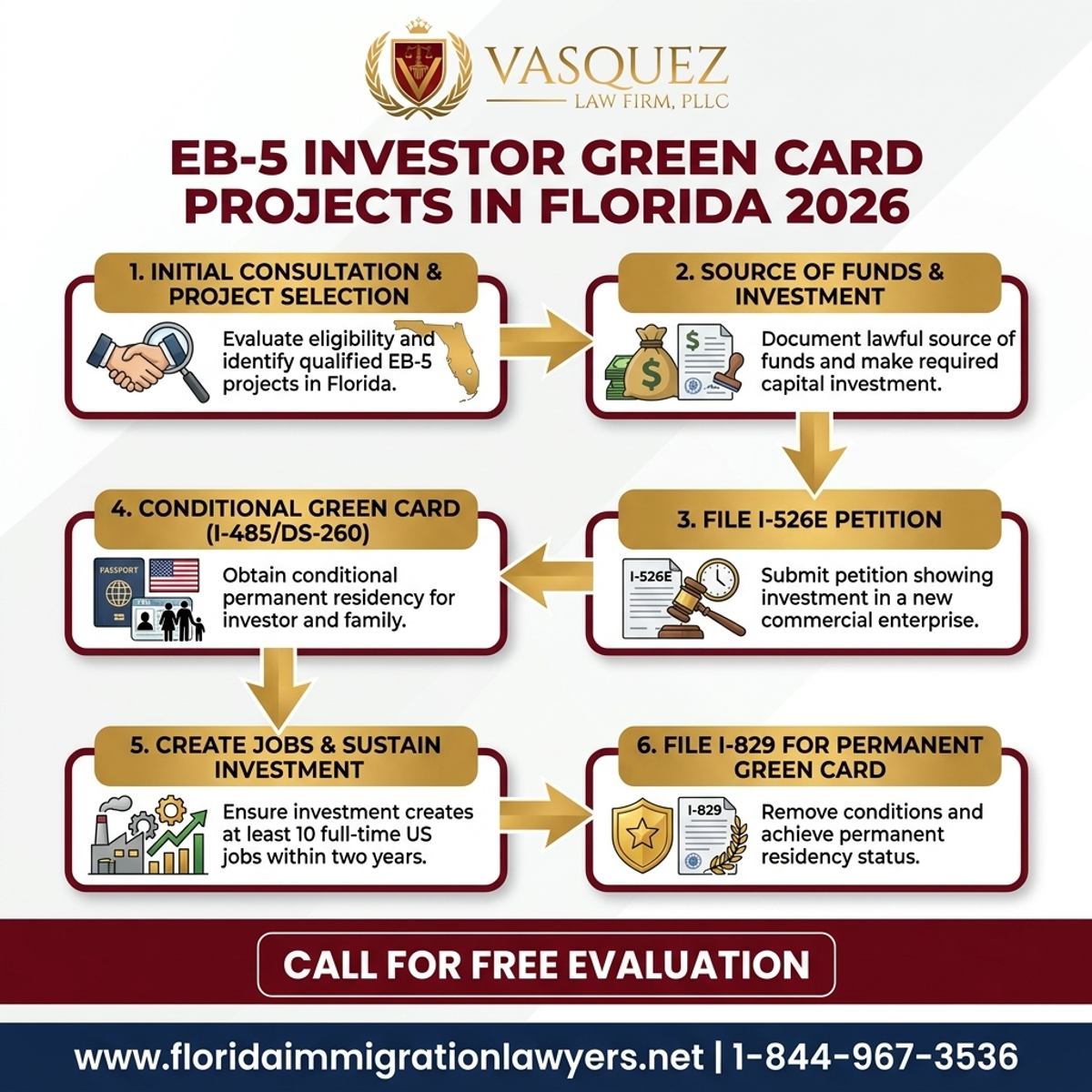 Step-by-Step Process for Proyectos EB-5 en Florida para Inversionistas 2026