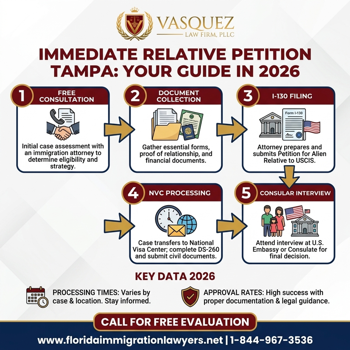 Step-by-Step Process for Petición de Familiares Inmediatos en Tampa: Guía para 2026