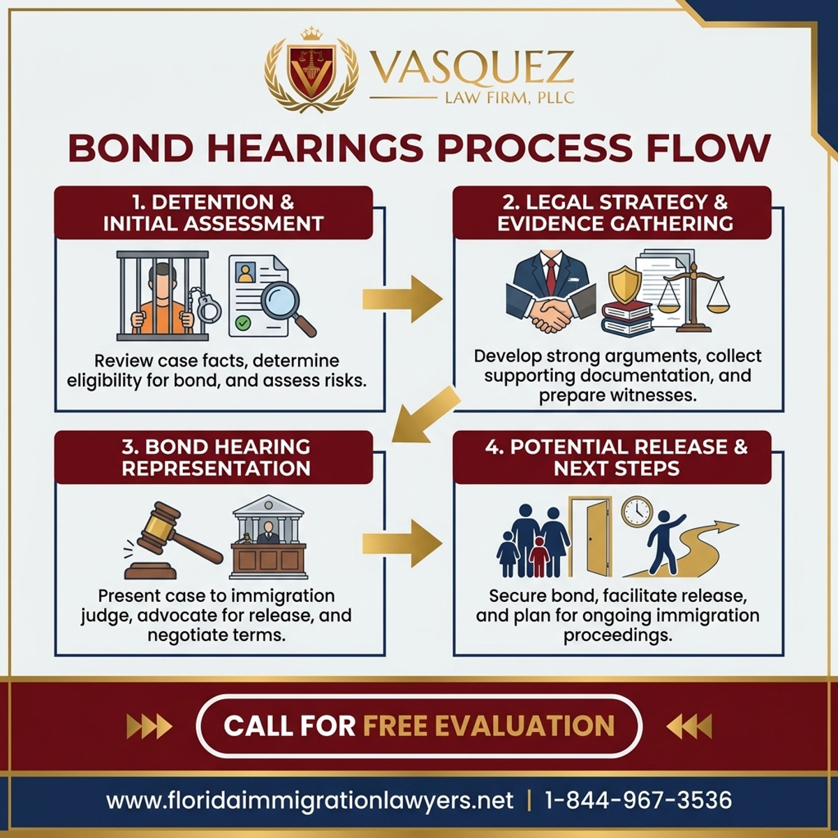 Step-by-Step Process for Abogado de Inmigración Orlando Consulta Gratis: Audiencias de Fianza