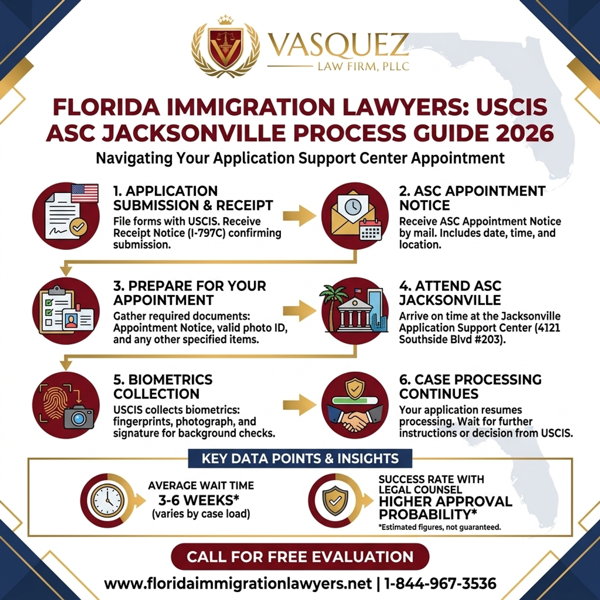 Step-by-Step Process for Centro de Apoyo a Solicitudes (ASC) de USCIS Jacksonville: Guía Florida 2026