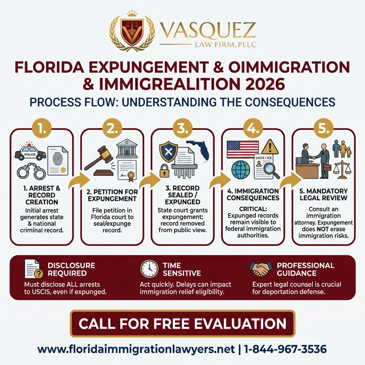 Step-by-Step Process for Consecuencias de la Expurgación en la Inmigración en Florida 2026
