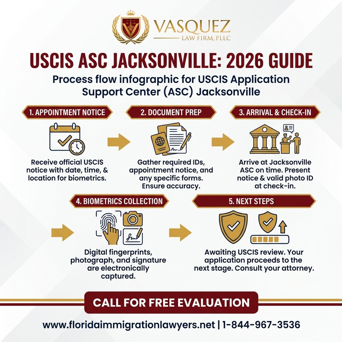 Step-by-Step Process for Centro de Apoyo para Solicitudes (ASC) de USCIS Jacksonville: Guía 2026