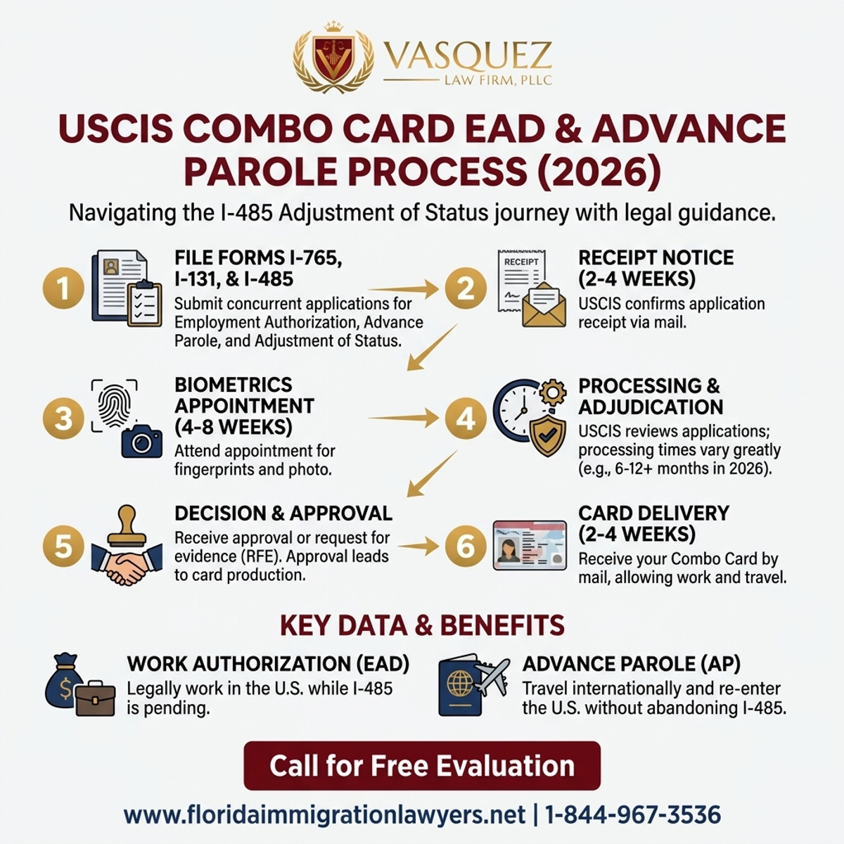 Step-by-Step Process for Tarjeta Combo USCIS EAD Parole Anticipado I-485 en 2026