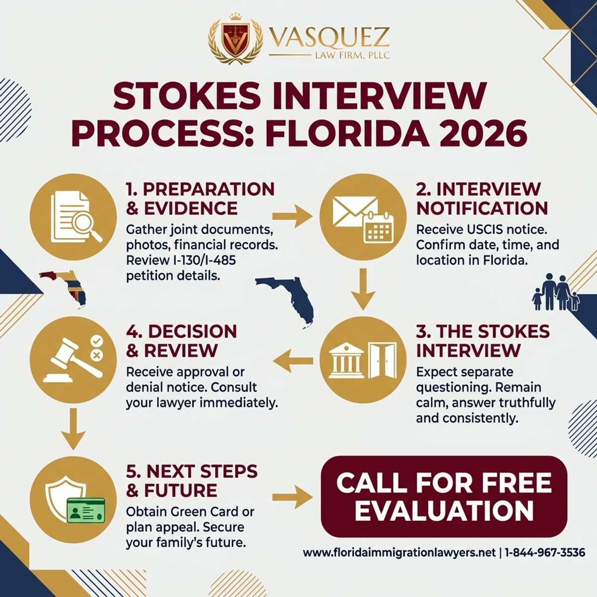 Step-by-Step Process for Entrevista Stokes para Tarjetas de Residencia por Matrimonio en Florida 2026
