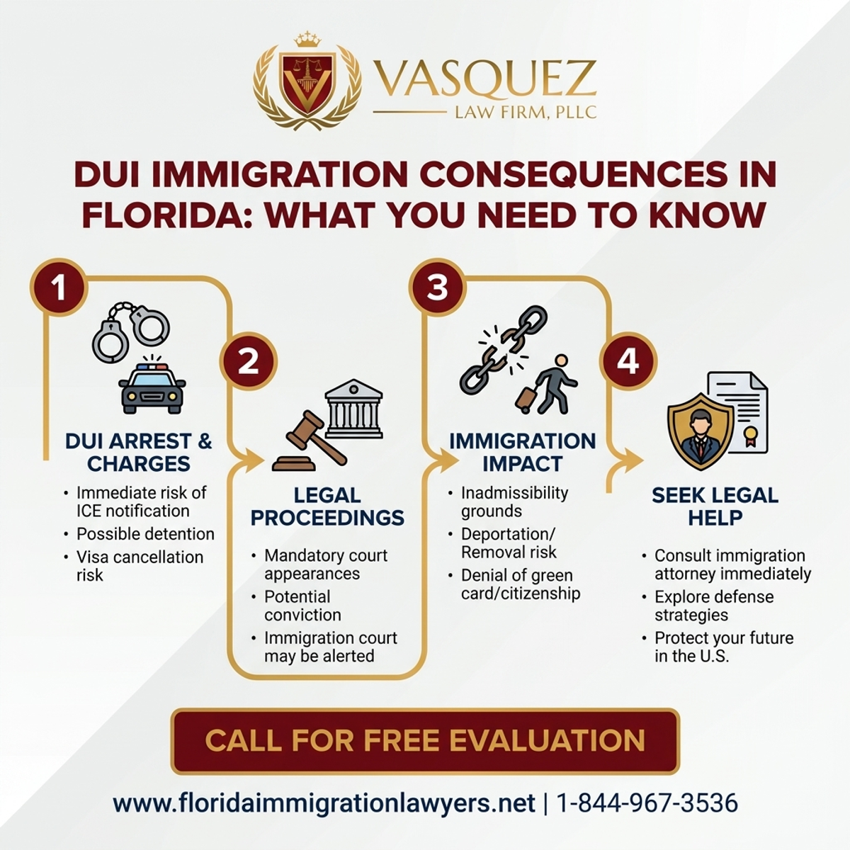 Step-by-Step Process for Consecuencias de Inmigración por DUI en Florida: Lo Que Debes Saber