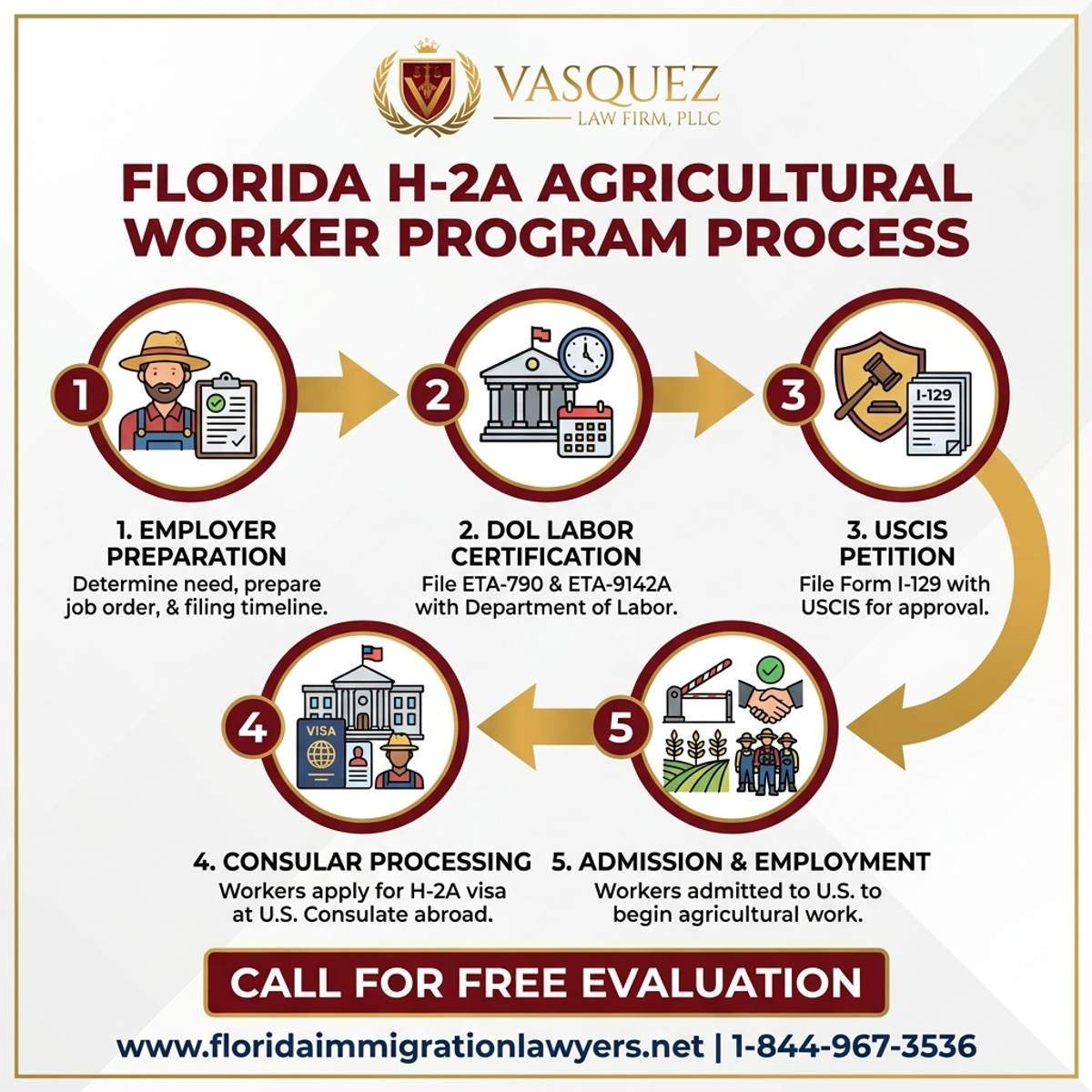 Step-by-Step Process for Farmers and H-2A Agricultural Worker Program in Florida