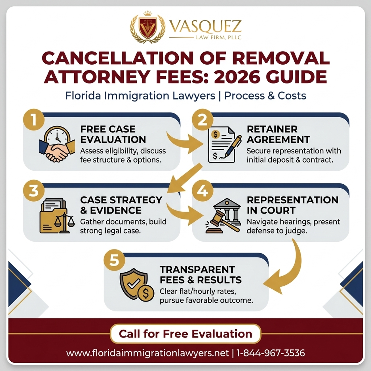 Step-by-Step Process for Cancellation of Removal Attorney Fees in Florida: 2026 Guide