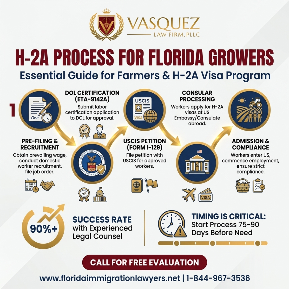 Step-by-Step Process for Farmers and H-2A: Essential Guide for Florida Growers