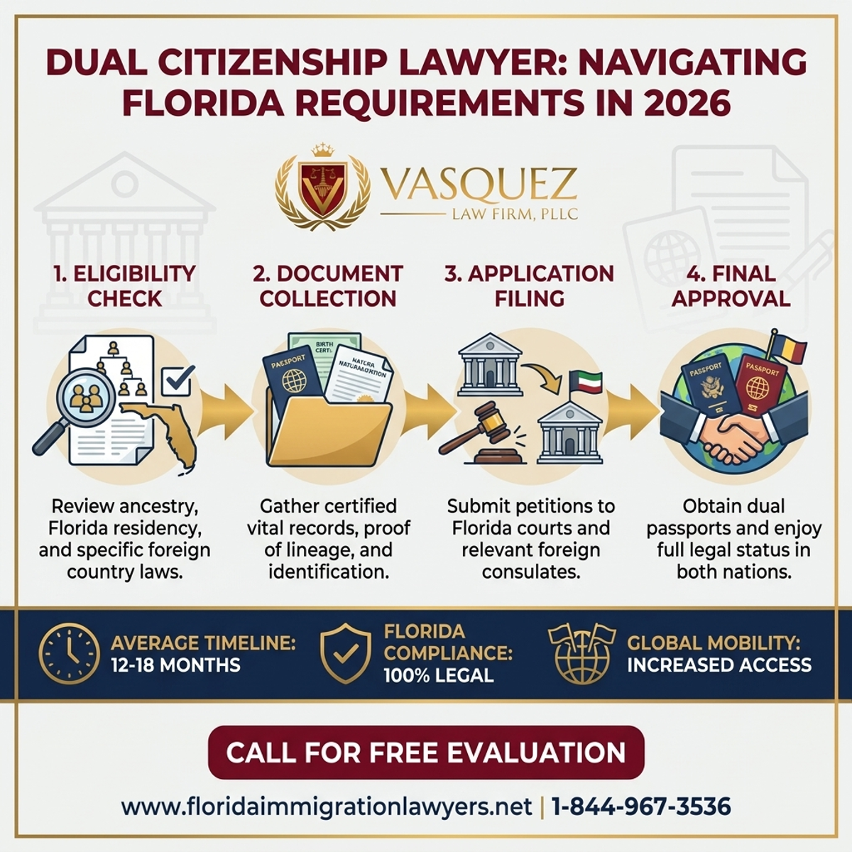 Step-by-Step Process for Dual Citizenship Lawyer: Navigating Florida Requirements in 2026