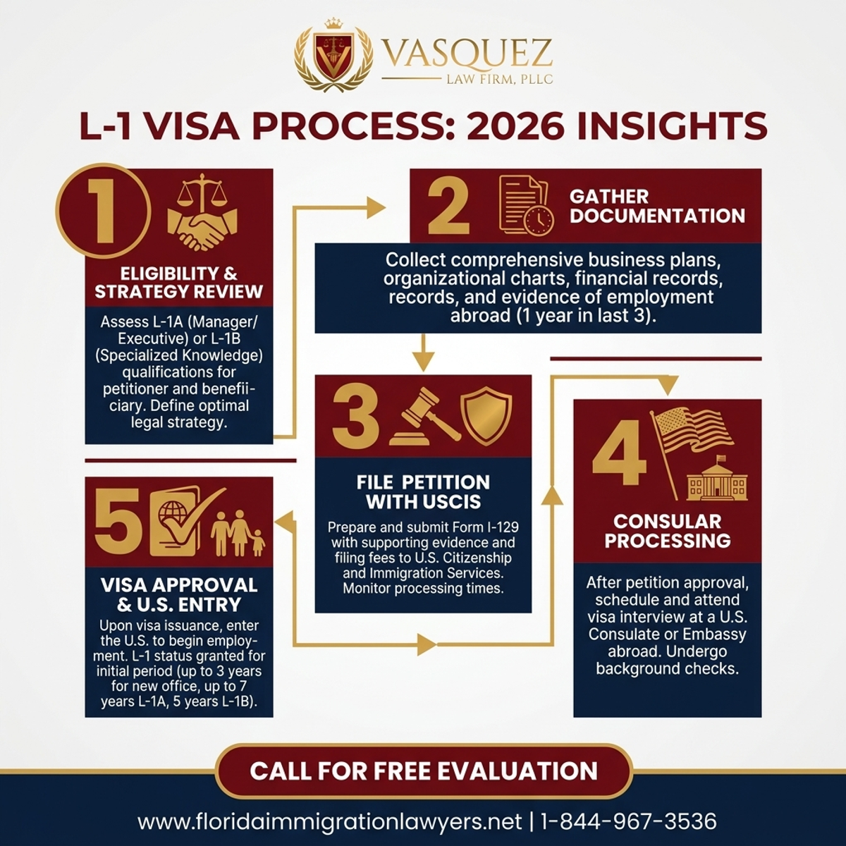 Step-by-Step Process for Abogados de Visa L-1 en Florida Central: Perspectivas 2026