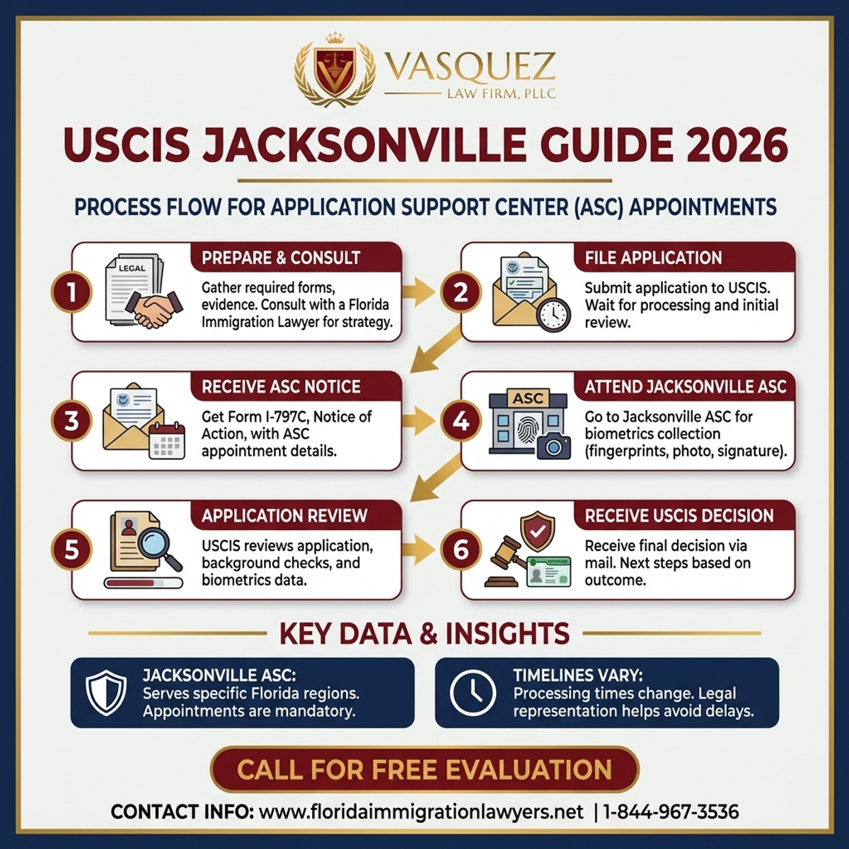 Step-by-Step Process for Centro de Apoyo de Aplicaciones USCIS Jacksonville Guía 2026