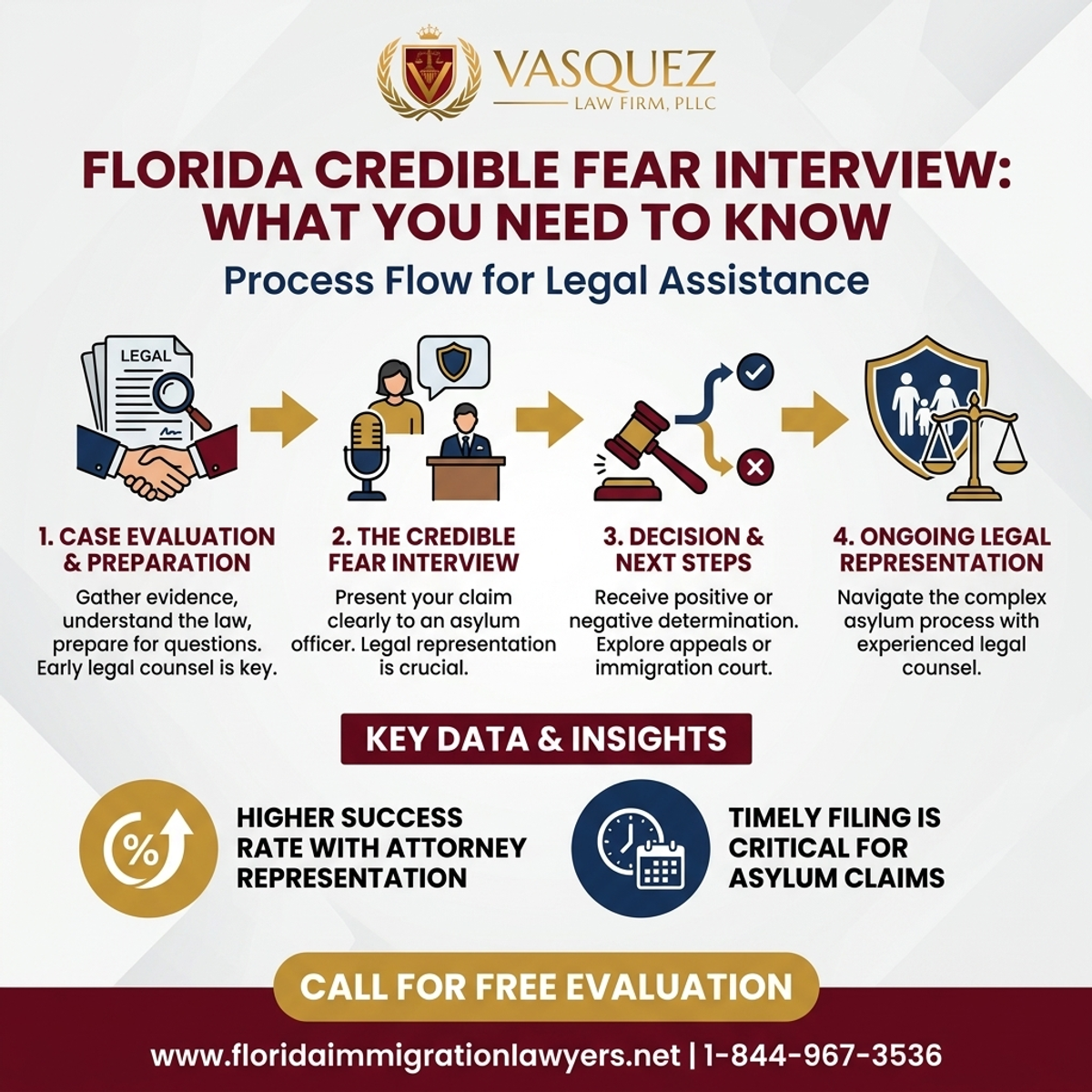 Step-by-Step Process for Abogado para Entrevista de Miedo Creíble en Florida: Lo Que Necesita Saber