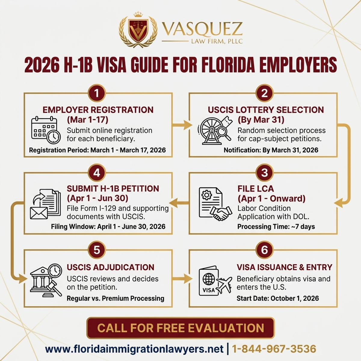 Step-by-Step Process for H-1B Visa Guide for Florida Employers in 2026