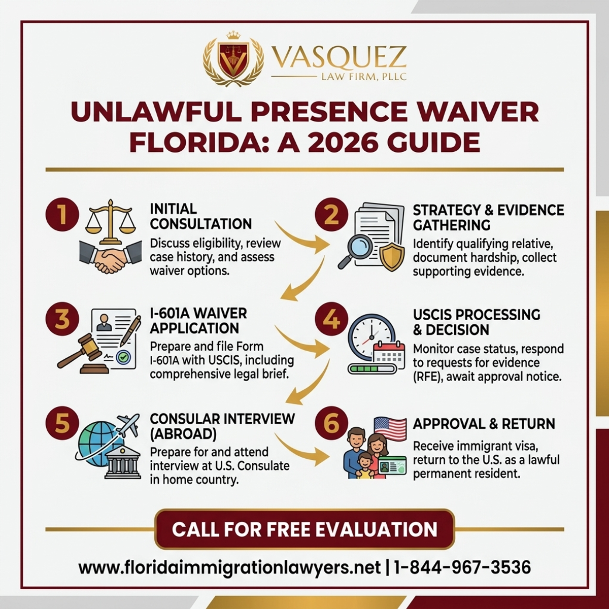Step-by-Step Process for Exención de Presencia Ilegal Florida: Guía 2026