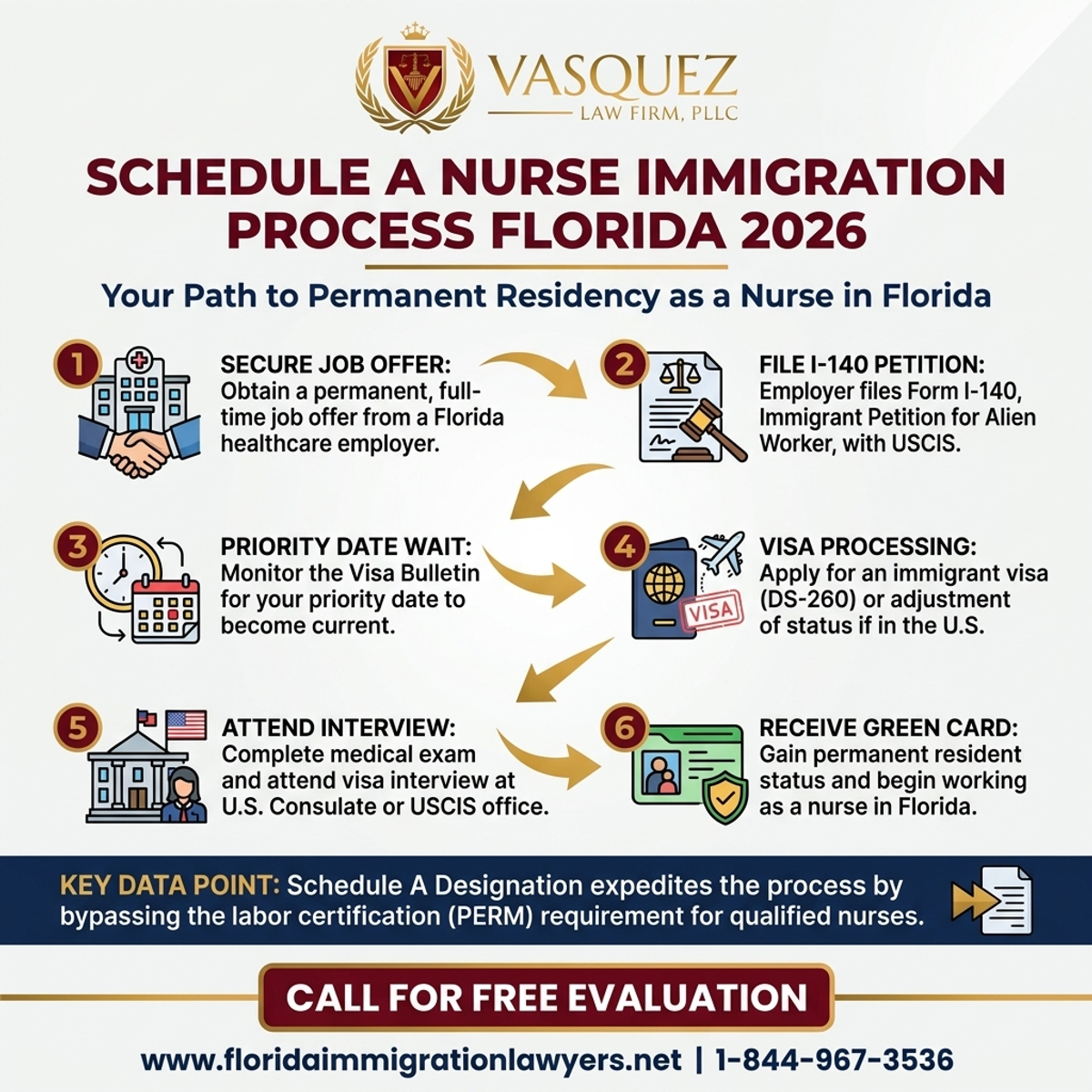 Step-by-Step Process for Proceso de Inmigración para Enfermeras de Schedule A en Florida 2026