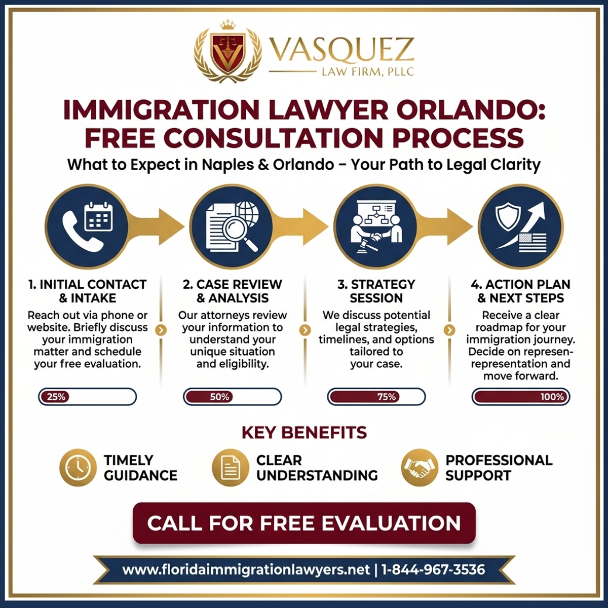 Step-by-Step Process for Immigration Lawyer Orlando Free Consultation: What to Expect in Naples