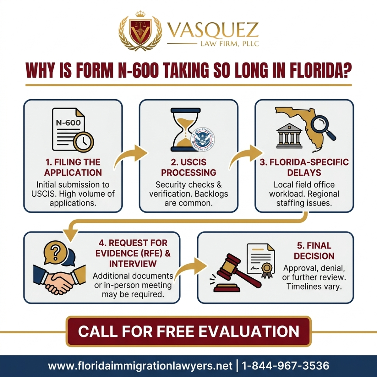 Step-by-Step Process for ¿Por qué tarda tanto el Formulario N-600 en Florida?