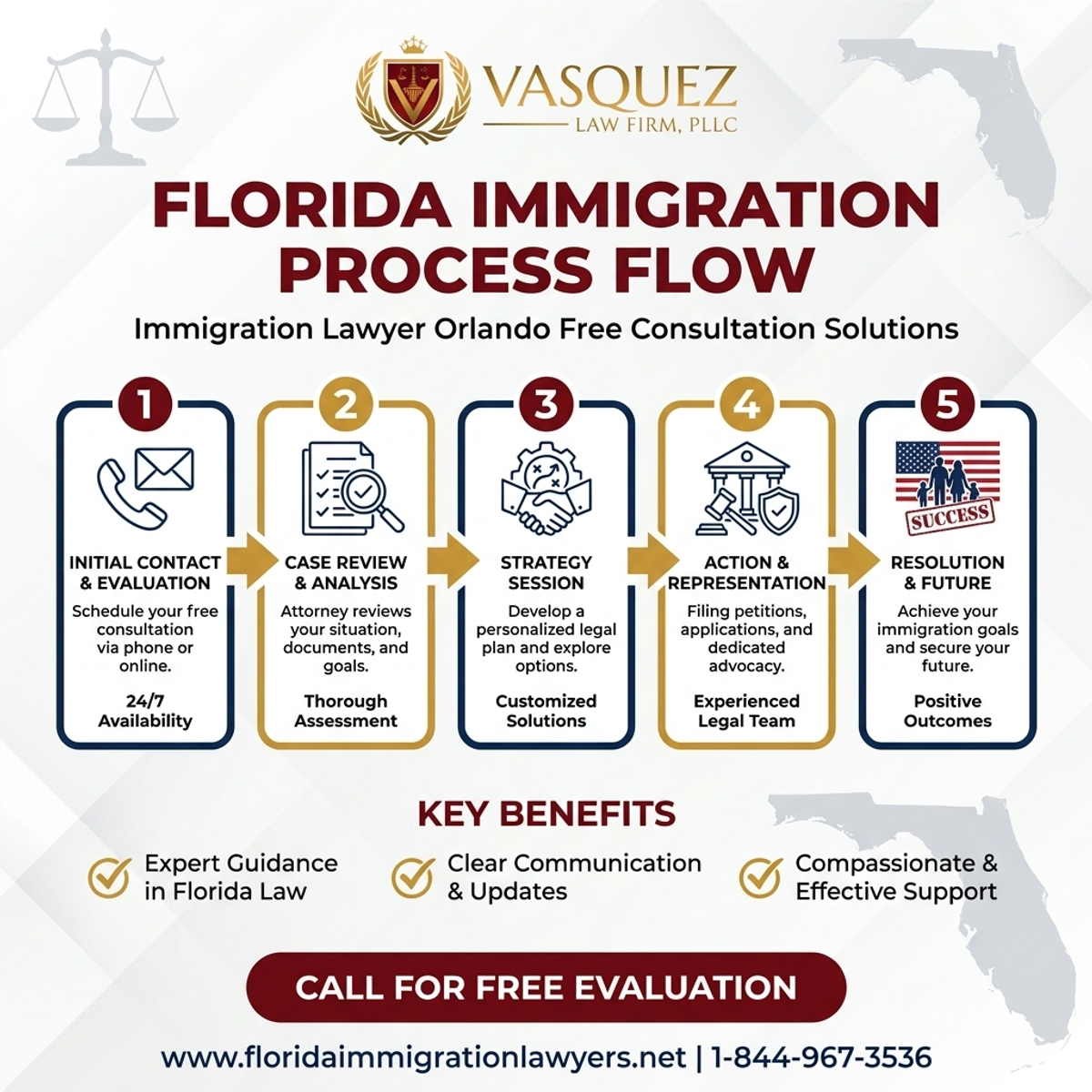 Step-by-Step Process for Immigration Lawyer Orlando Free Consultation Solutions
