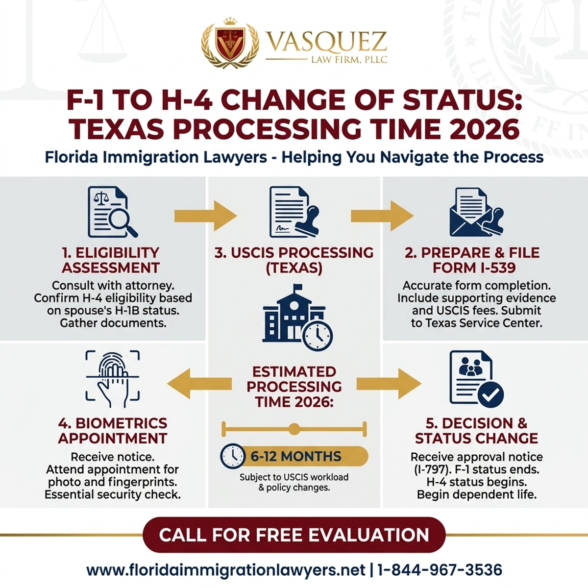 Step-by-Step Process for F-1 to H-4 Change of Status Texas Processing Time 2026