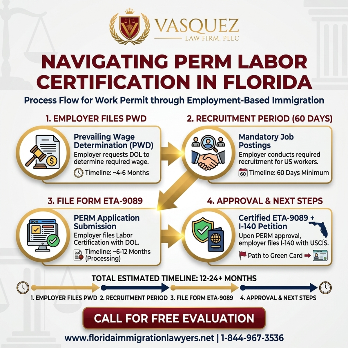 Step-by-Step Process for Permiso de Trabajo: Navegando la Certificación Laboral PERM