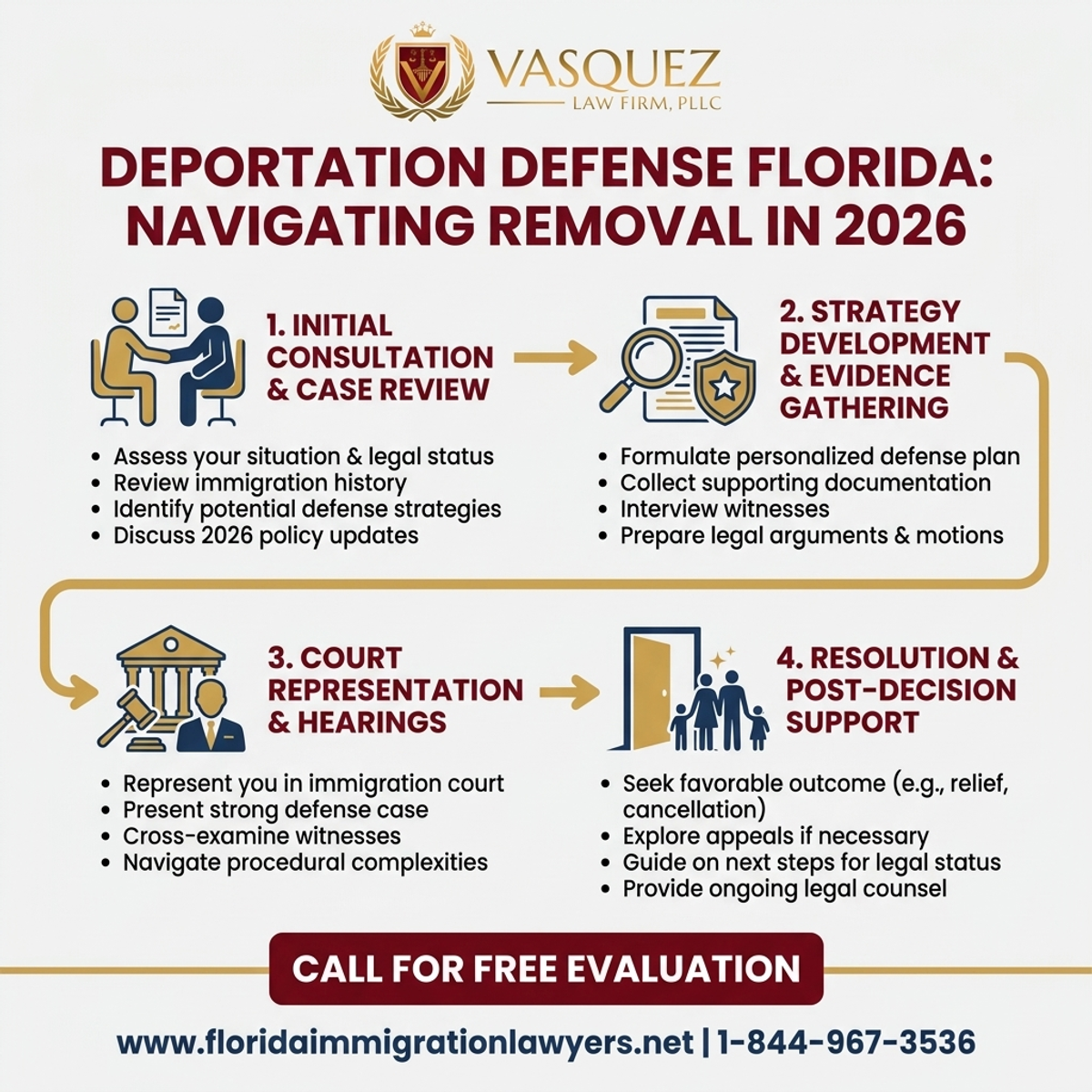 Step-by-Step Process for Deportation Defense Attorney Florida: Navigating Removal in 2026