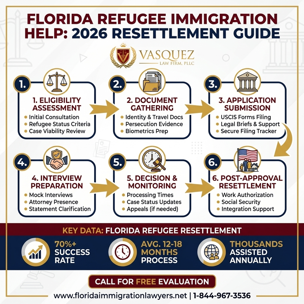Step-by-Step Process for Ayuda Inmigración Refugiados Florida: Guía Reasentamiento 2026