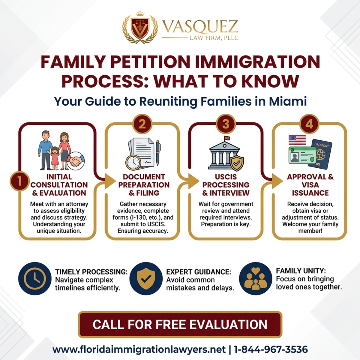 Step-by-Step Process for Abogado de Inmigración para Petición Familiar en Miami: Lo que Debe Saber