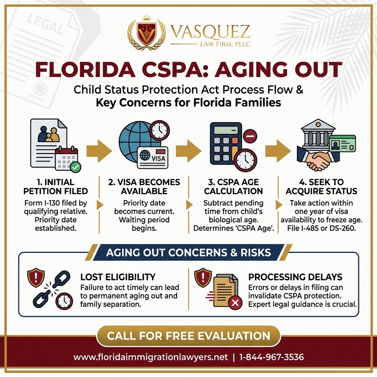 Step-by-Step Process for Ley de Protección de Estado de Menor en Florida: Preocupaciones de Envejecimiento