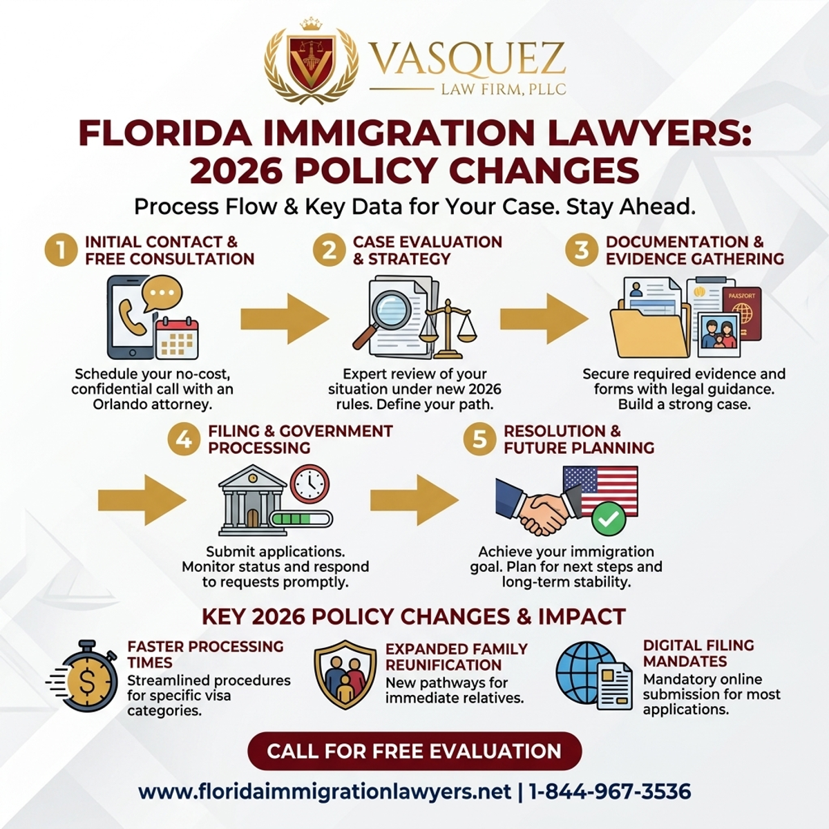 Step-by-Step Process for Abogado de Inmigración Orlando Consulta Gratis: Cambios 2026