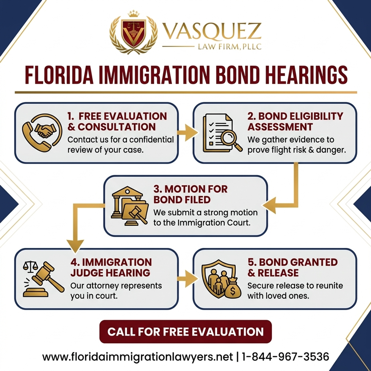 Step-by-Step Process for Immigration Lawyer Orlando Free Consultation: Bond Hearings in Florida